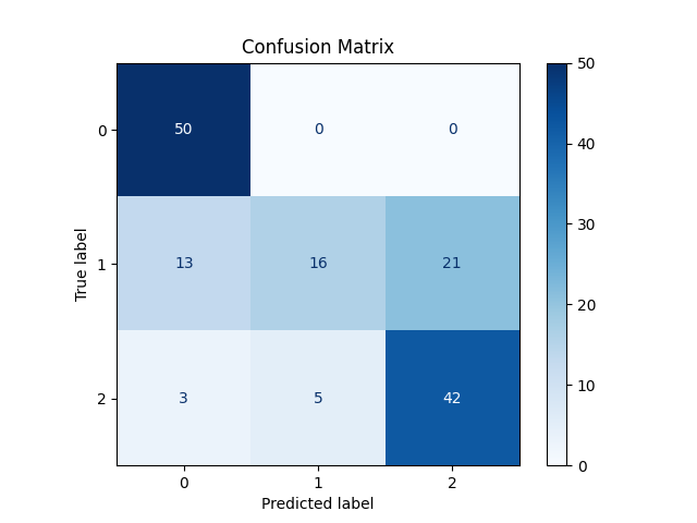 Confusion Matrix