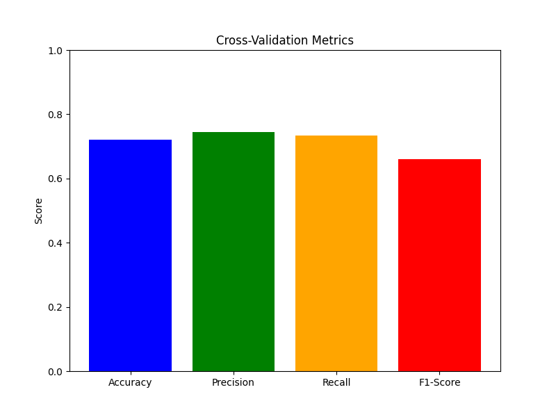 Cross-Validation Metrics Bar Chart