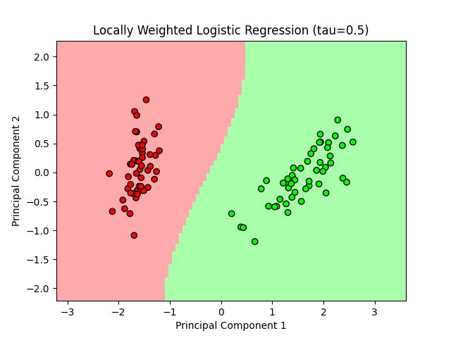 Setosa vs Versicolor - Locally Weighted Logistic Regression