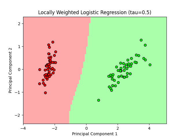Setosa vs Virginica - Locally Weighted Logistic Regression